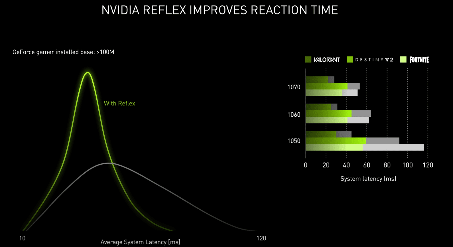 Reflex promises to drastically reduce in game latency for popular 3D titles