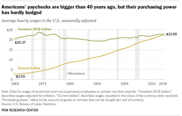 Wages Wages