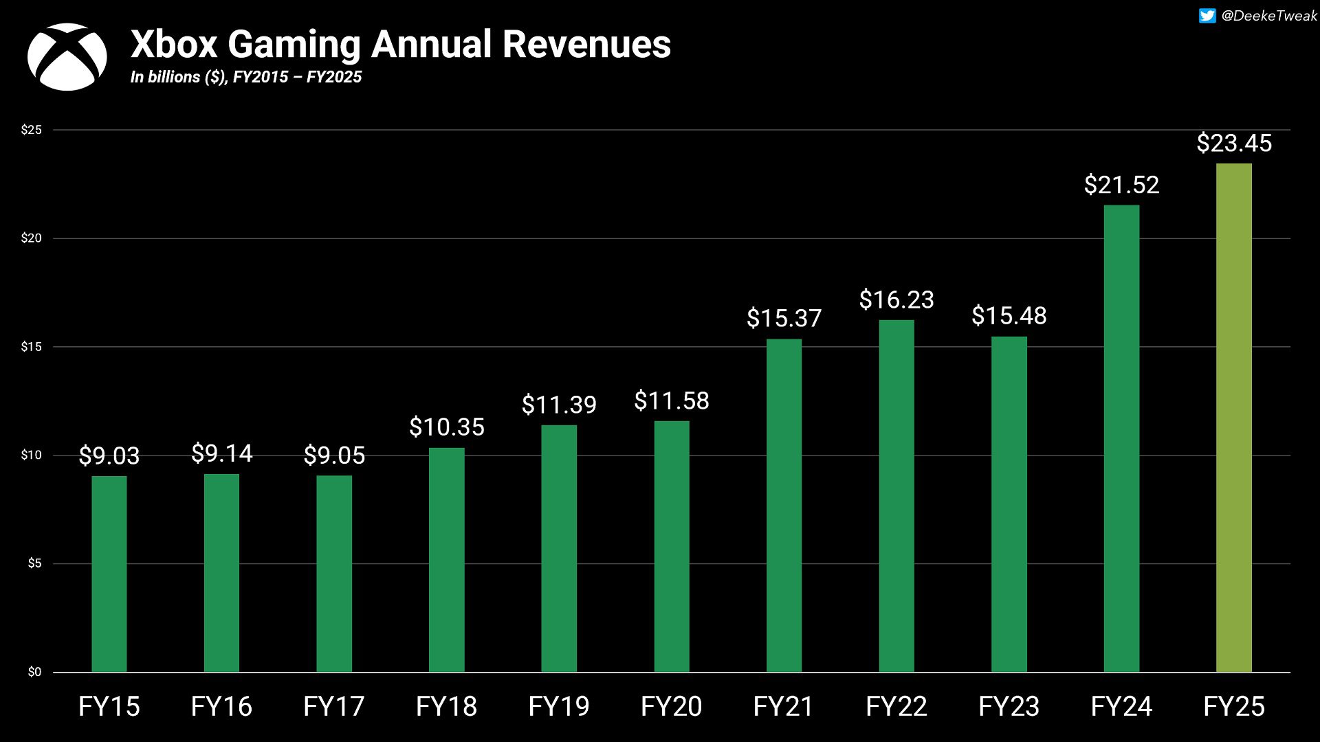 revenue