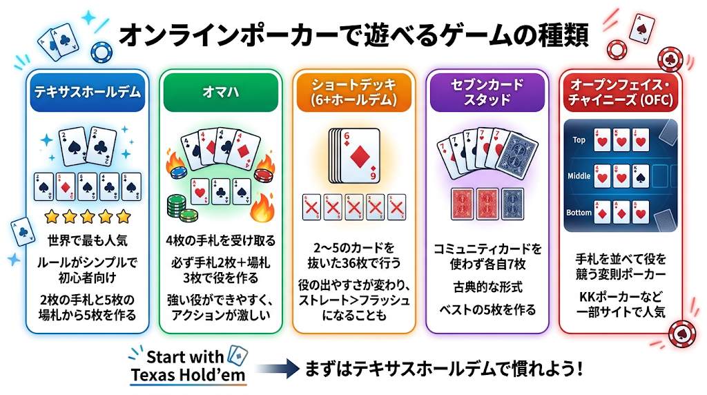 オンラインポーカーで遊べるゲームの種類
