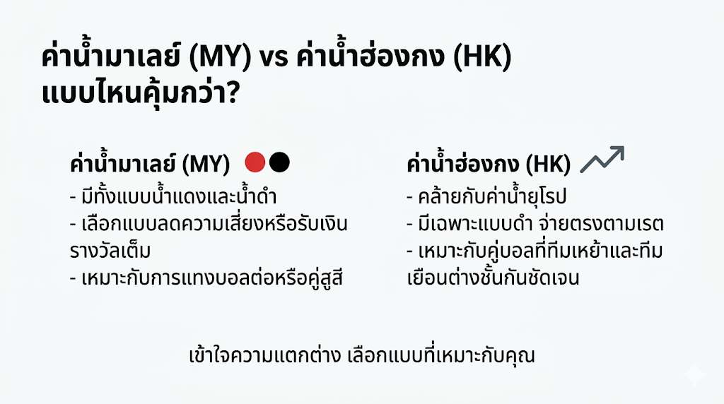 เปรียบเทียบค่าน้ำมาเลย์ (MY) และฮ่องกง (HK) บนเว็บแทงบอลออนไลน์