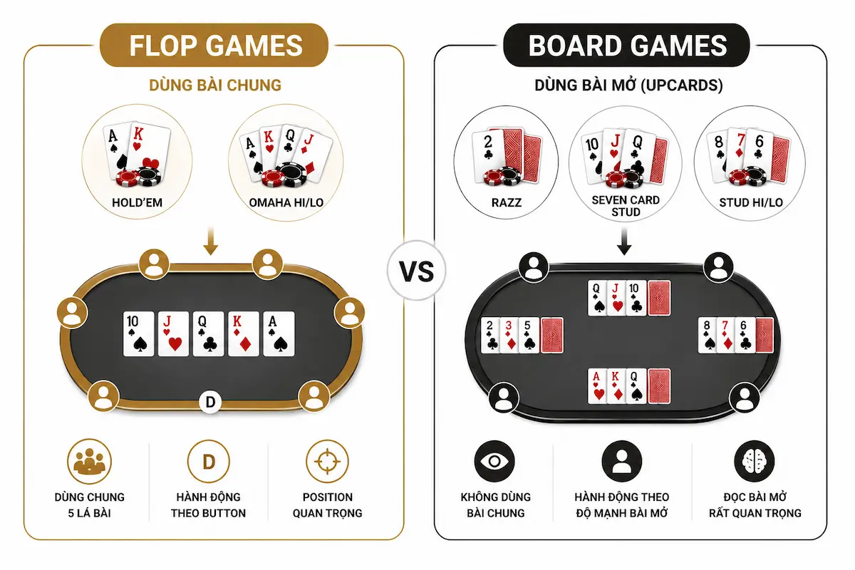 Flop Games Và Board Games - Hai Nhóm Biến Thể Trong HORSE