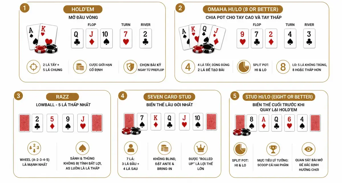 Luật Chơi Từng Biến Thể Trong Poker HORSE