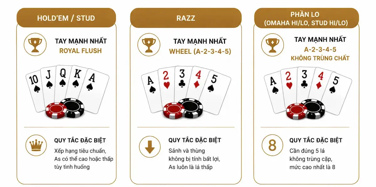 Thứ Hạng Tay Bài Khác Nhau Giớa Các Biến Thể