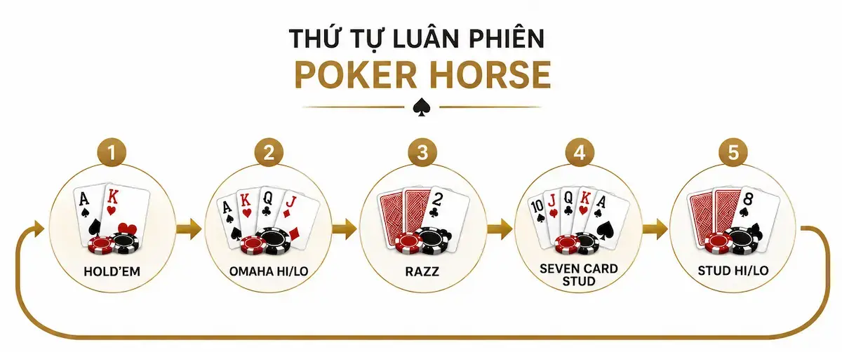 Thứ Tự Luân Phiên 5 Biến Thể Trong Poker HORSE