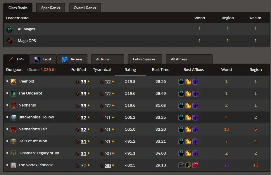 World of Warcraft leaderboard displaying Mage DPS stats and dungeon rankings.