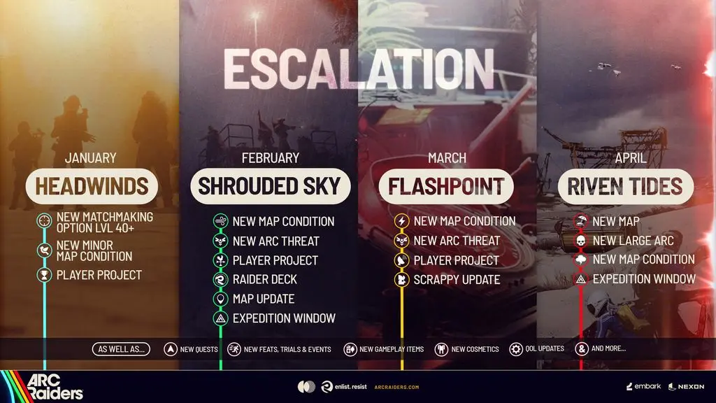 ARC Raiders Escalation roadmap showing game updates for January, February, March, and April.